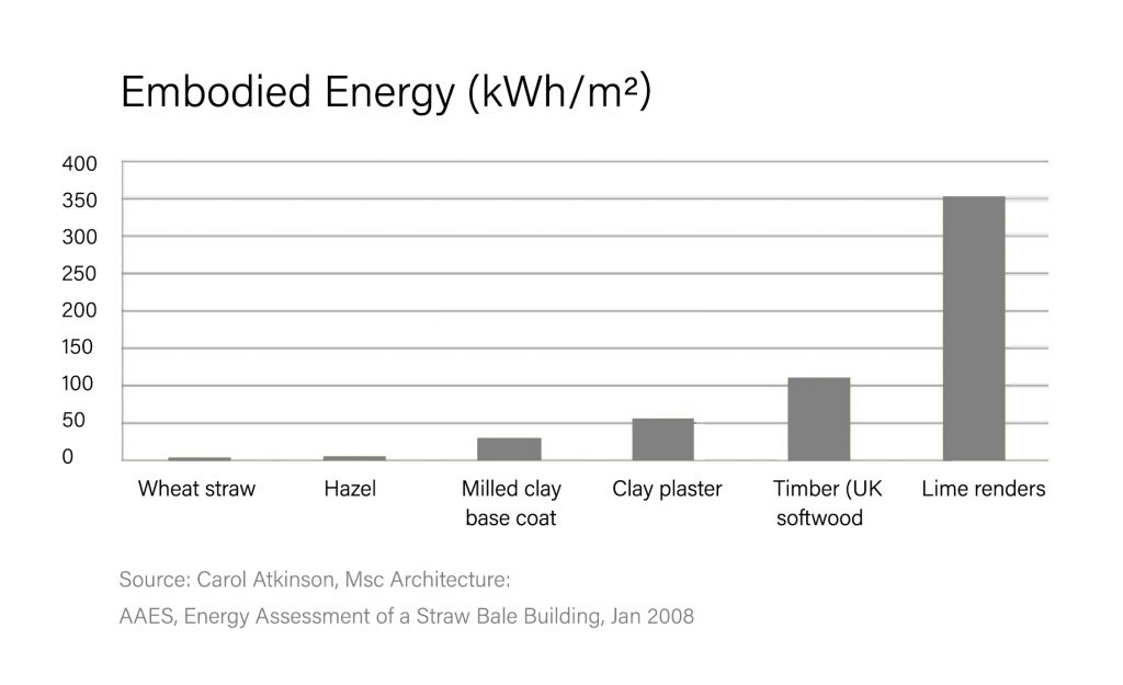what is embodied energy